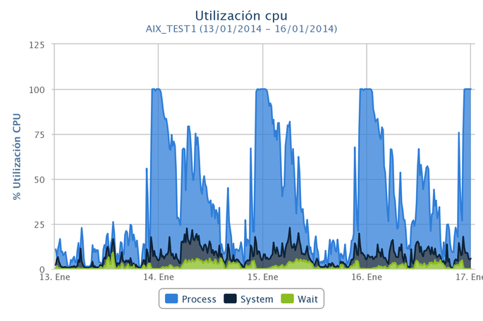 CPU_-_Enero_2014_AIX_TEST1-2
